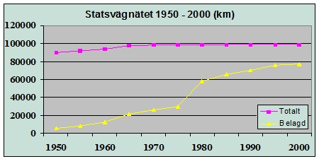 Bild 2:1 Statsvägnätets utveckling