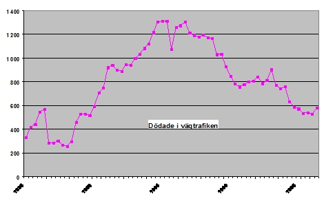 Bild 2:11 Antal dödade i trafikolyckor