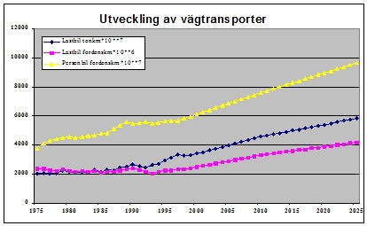 Bild 2:6 Utveckling av vägtransporter