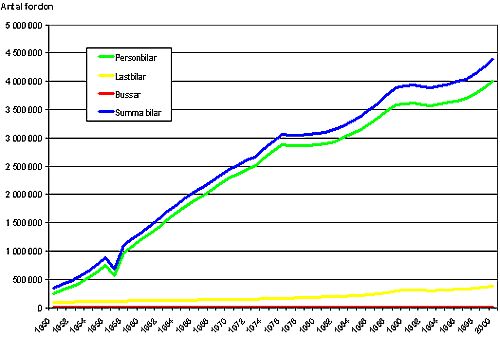 Bild 1:2 Antal inregistrerade fordon 1950-2000