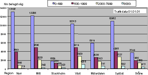 Bild 1:4 Visar km belagd väg per region och trafikklass