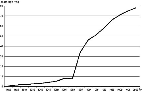 Bild 1:7 Andel belagd väg av totala väglängden (statligt vägnät)
