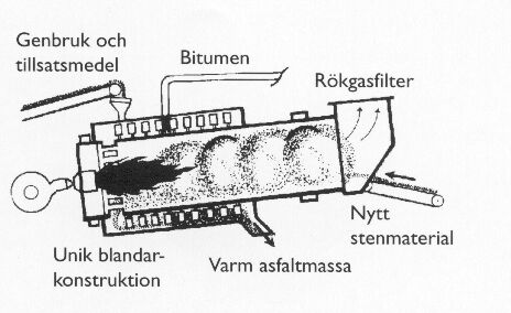 Bild 10:26 Trumblandning enligt motströmsprincip med integrerad tvångsblandare (Astec Double Barrel)