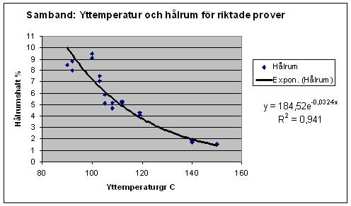 Bild 11:14 Samband mellan hålrum och yttemperatur för riktade prover