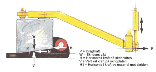 Bild 12:12 Kraftspelet som påverkar skridens jämviktsläge