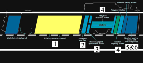 Bild 12:23 Repavingutrustning schematisk beskrivning (CUTLER)