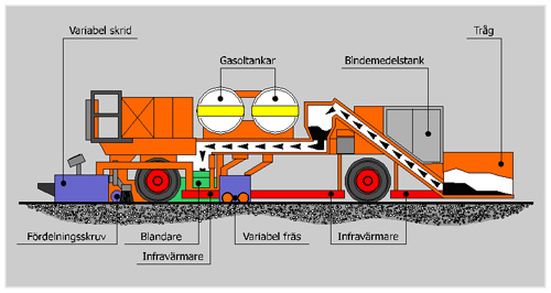 Bild 12:26 Schematisk bild över remixingutrustning (WIRTGEN)