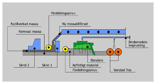 Bild 12:29a Schematisk bild av Remix-Plus utrustning (Wirtgen)