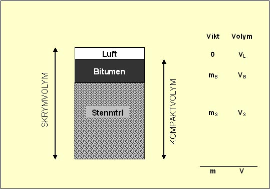 Bild 13:3 Begreppsförklaringar (L=luft, B=bindemedel, S=stenmaterial)