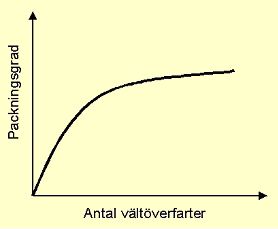 Bild 13:15 Packningsgraden som funktion av antalet överfarter