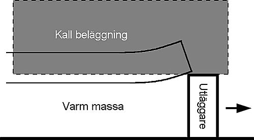 Bild 13:19 Packning av kall längsgående fog enligt alt. A