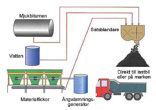 Bild 14:7 Principskiss av verk för satsvis blandning av mjukasfalt. Massan uppvärms med hjälp av överhettad ånga