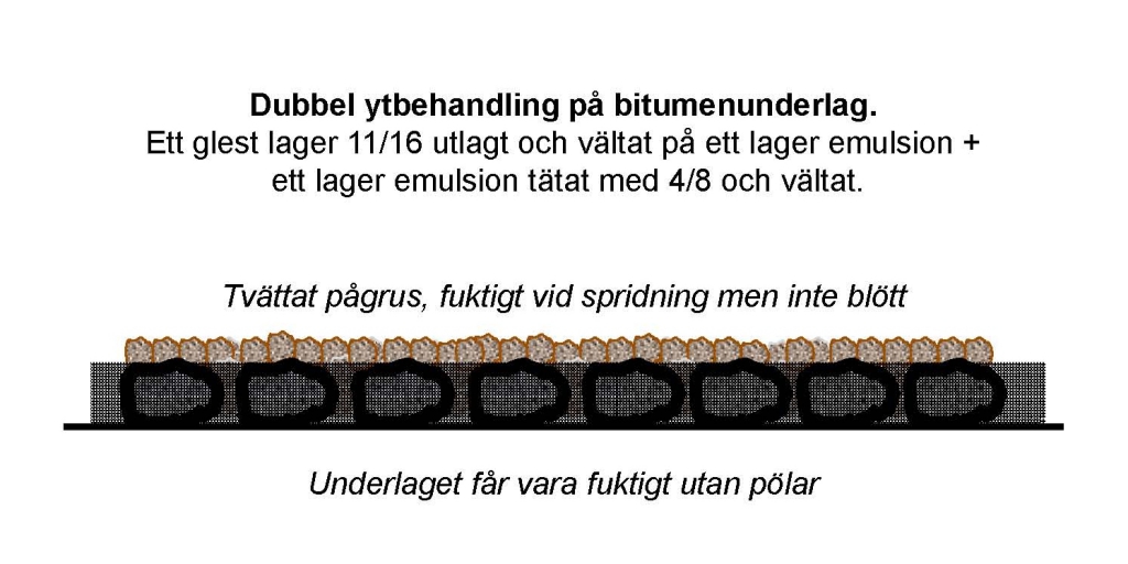Bild 15:2 Dubbel ytbehandling Y2B