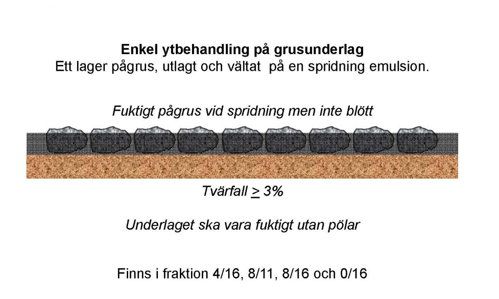 Bild 15:3 Ytbehandling på grusunderlag Y1G