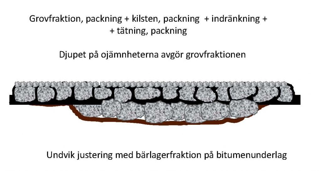 Bild 15:6 Indränkt makadam JIM