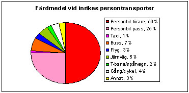 Bild 2:2 Persontransporter 1999