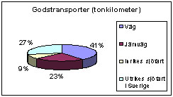 Bild 2:4 Godstransportarbete