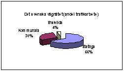Bild 2:8 Trafikarbete på det svenska vägnätet (andel av fordonskilometer)