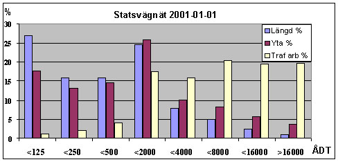 Bild 2:9 Längd, yta och trafikarbete på det svenska vägnätet (per trafikklass)