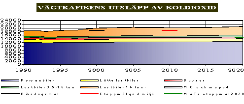 Bild 2:12 Vägtrafikens utsläpp av koldioxid