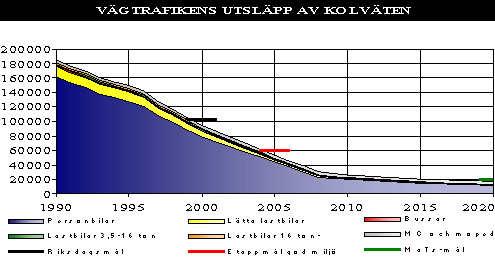 Bild 2:14 Vägtrafikens utsläpp av kolväten