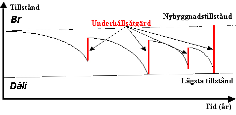 Bild 2:16 Vägens nedbrytning och underhållsåtgärder