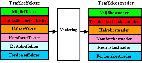 Bild 2:18 Värdering av trafikkostnader