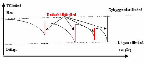Bild 2:19 En följd av underhållsåtgärder utgör en underhållsstrategi (åtgärdsstrategi)