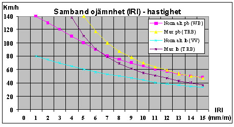 Bild 2:25 Samband mellan ojämnhet i längsled och hastighet