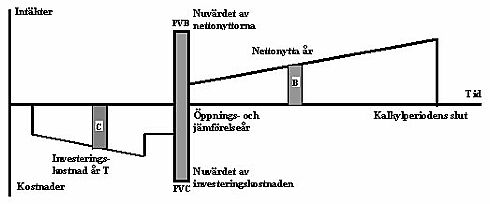Bild 2:26 Nuvärdet av kostnader och intäkter