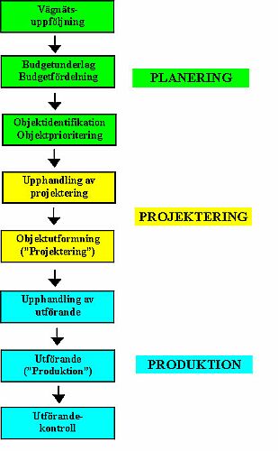 Bild 2:27 Väghållningens verksamhetsprocess