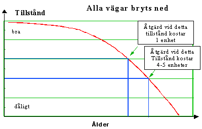 Bild 2:29 En vägs nedbrytningskurva