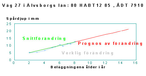 Bild 2:30 Prognoskurva för spårutveckling