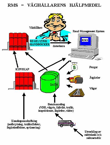 Bild 2:32 Road Management System (RMS)