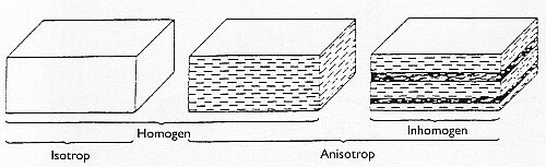 Bild 4:3. Principskiss, visande utbildning av i första hand glimmermineral och ökande grad av riktningsberoende egenskaper (anisotropi), innebärande förskiffring.