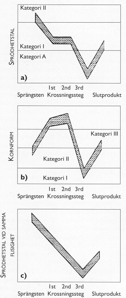 Bild 9 a-c Förändring av a) sprödhetstal och b) kornform hos stenmaterialet vid produktionskrossning. Figur c) visar förändringen av sprödhetstal vid samma kornform. Slutprodukten utgör här en blandning av olika steg (enligt Heikkilä).
