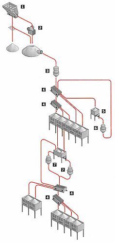 Bild B Exempel på flödesschema för krossanläggning i bergtäkt 1 Matarstation, 2 Käftkross, 3 Spindelkross, 4 Vibrationssikt 5 Ficka med matare, 6 konkross, 7 Konkrossar