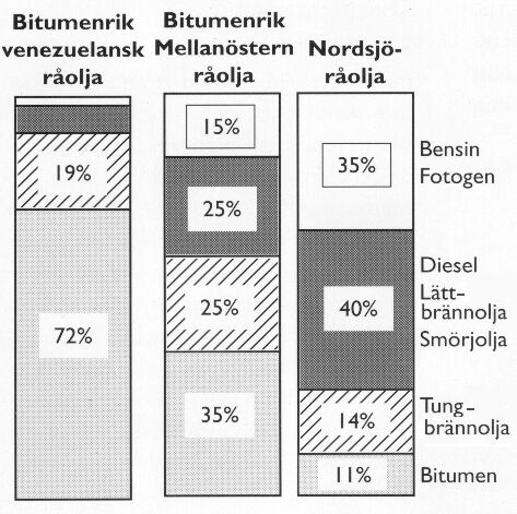 Bild 5:1 Olika typer av råolja