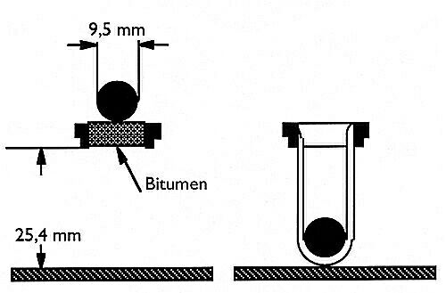 Bild 5:4 Mjukpunkt, kula och ring