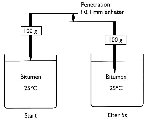 Bild 5:5 Penetration