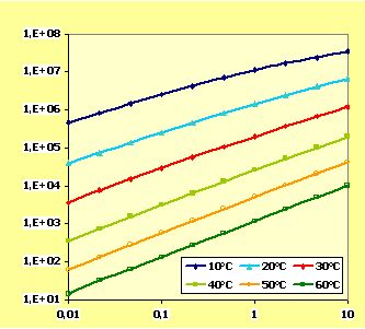 Bild 5:9 Komplexmodul G* som funktion av frekvens (Hz) vid olika temperaturer av ett 70/100 bitumen