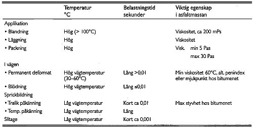 Bild 5:12 Krav på bitumenets egenskaper vid användning i vägbyggnad