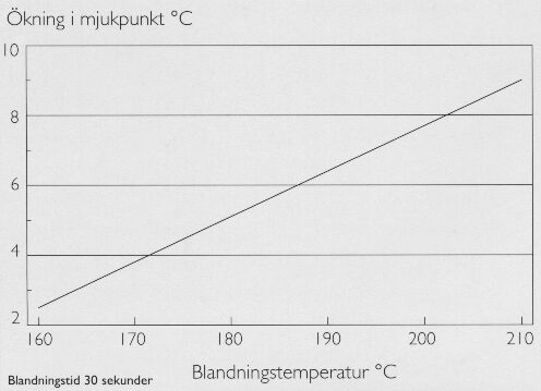 Bild 5:13 Ökning av mjukpunkt under blandning