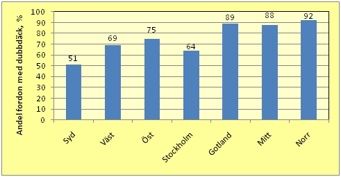 Uppmätt andel fordon som körde med dubbdäck i Sverige (Trafikverkets regioner) i januari/februari 2010.