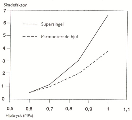 Bild 8:2 Risk finns för deformationer av parmonterade lastbilshjul i jämförelse med enkelmonterade hjul (så kallade "supersingel") som funktion av däckstrycket