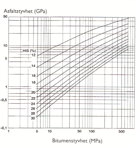 Bild 8:3 Förhållande mellan bitumenstyvhet, hålrum i stenskelettet och asfalstyvheten. Diagram enligt Nottingham University