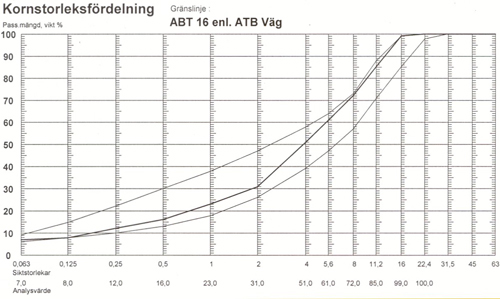 Tät asfaltbetong (ABT)