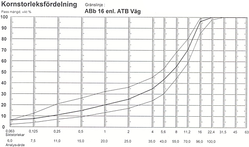 Bindlager (ABb)