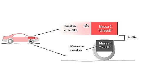 Bild 9:3a Schematisk beskrivning av IRI-modellen