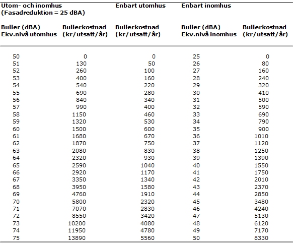 Tabell 2:5 Värdering av buller från vägtrafik
